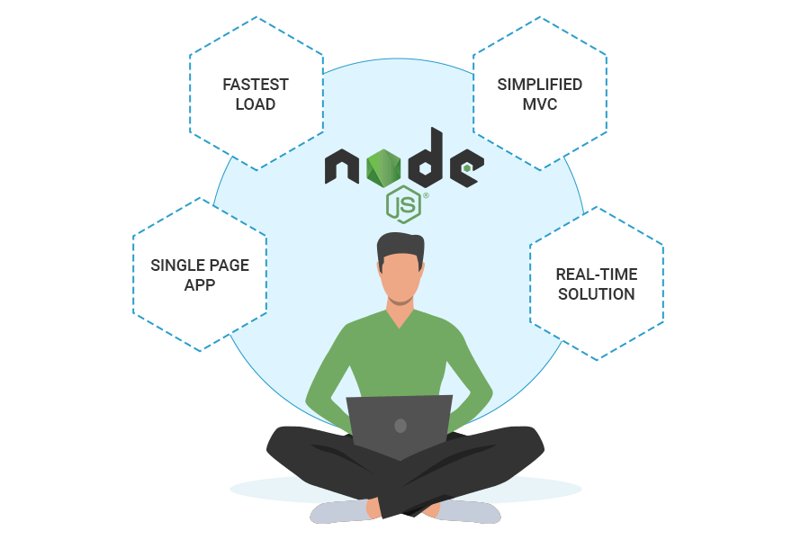 Hire Dedicated NodeJS developers