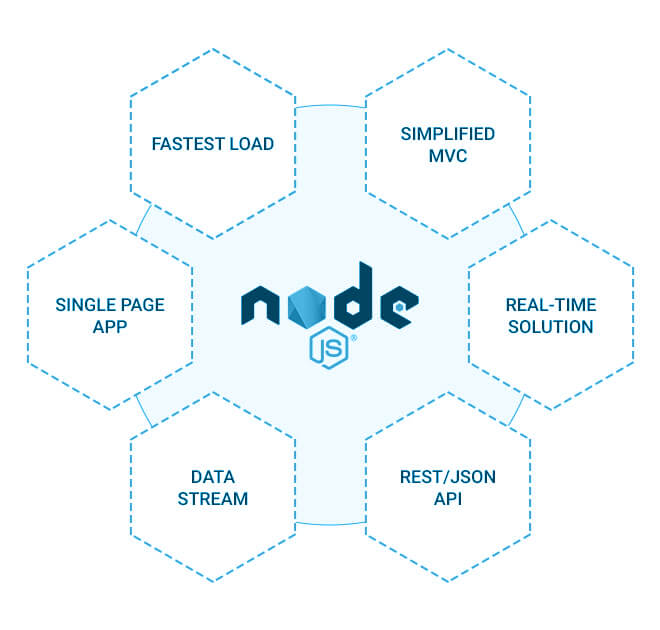 Offering Bespoken NodeJS Development Services 