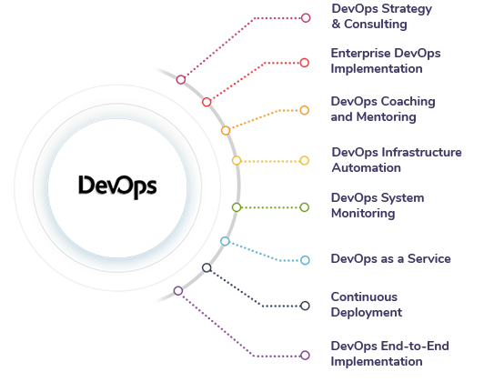 Our DevOps Implementation Services